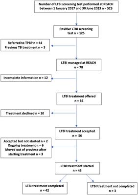 Community treatment of latent tuberculosis in child and adult refugee populations: outcomes and successes